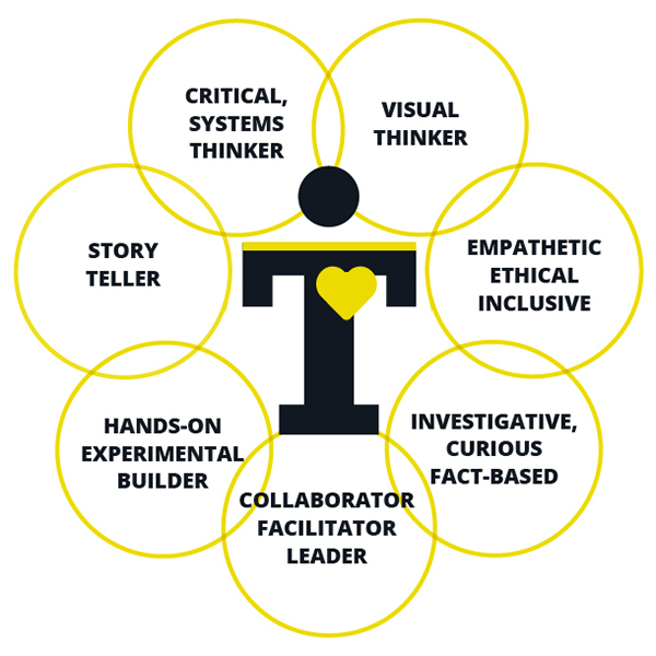 Future Proof Workforce - Critical, Systems Thinker - Visual Thinker - Empathic, Ethical, Inclusive - Investigative, Curious, Fact-based - Collaborator, Facilitator, Leader - Hands-on, Experimental, Builder - Story teller